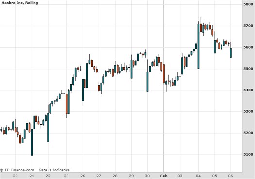 Hasbro Chart February 2015
