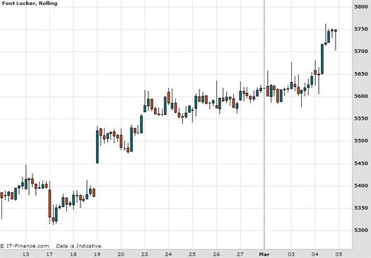 Foot Locker Inc Chart March 2015