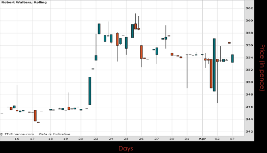 Robert Walters Chart April 2015