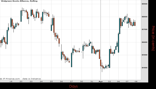 Walgreens Boots Alliance Chart April 2015