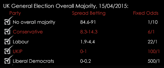 UK General Election Overall Majority Spreads Fixed Odds 15042015