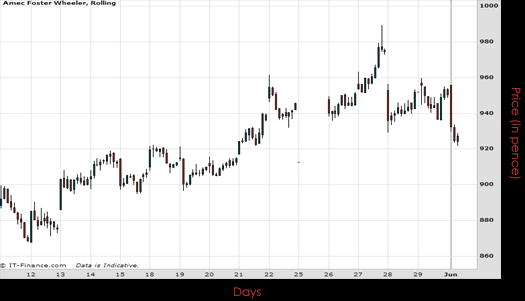 Amec Foster Wheeler PLC Chart June 2015