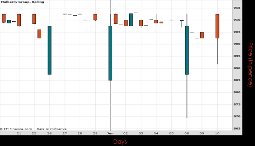 Mulberry Group PLC Chart June 10th