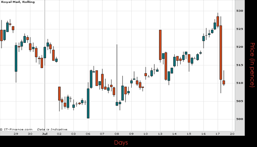 Royal Mail PLC Chart July 2015