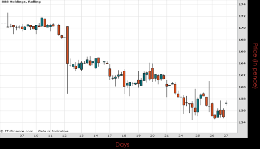 888 Holdings PLC Chart August 2015