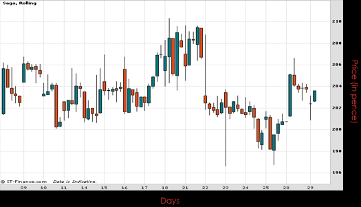 Saga Group PLC September 2015