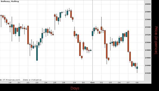 Bellway PLC Chart October 2015