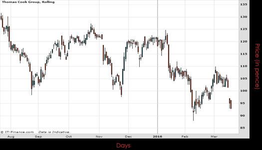 Thomas Cook Group PLC Chart March 2016