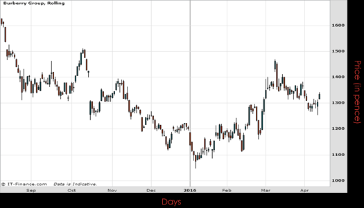 Burberry Group PLC Chart April 2016