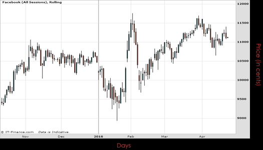 Facebook Inc Chart April 2016 Spreadex Financial Spread Betting