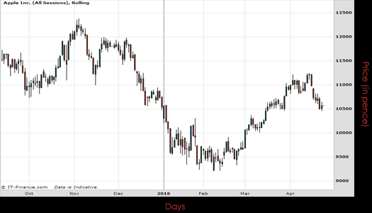Apple Inc Chart April 2016 Spreadex Financial Spread Betting