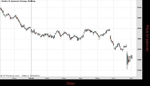 Marks & Spencer Group PLC Chart July 2016 Spreadex Financial Spread Betting