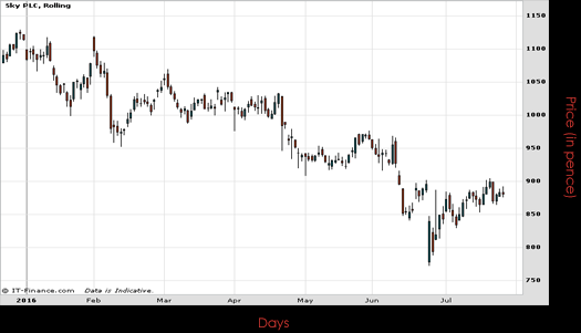 Sky PLC Chart July 2016 Spreadex Financial Spread Betting