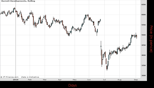 Barratt Develpoments PLC Chart September 2016 Spreadex Financial Spread Betting