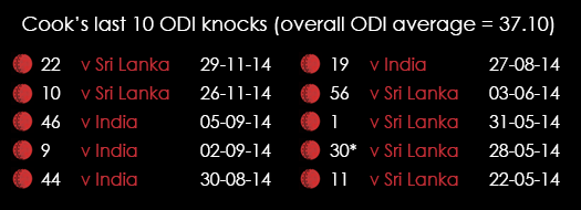 Cook Last 10 ODI Scores