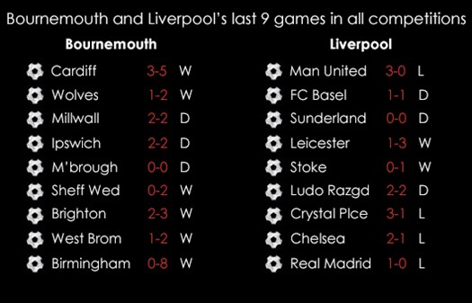 Bournemouth Liverpool Last Nine Games