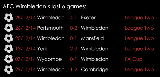 Afc Wimbledon Last 6 Games