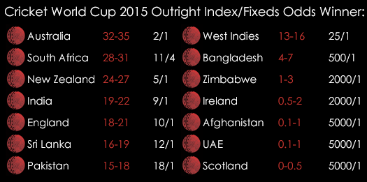 Cricket World Cup 2015 Outright Index Fixed Odds