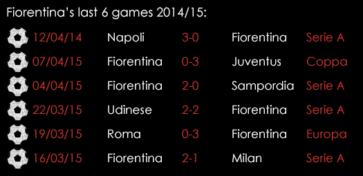 Fiorentina Last 6 Games April 16th