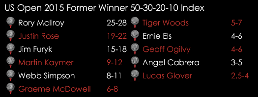 US Open 2015 Former Winner Index June 18th