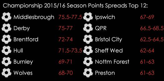 Championship 2015 16 Season Points Spread Top 12 August 4th