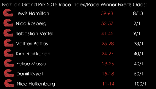 Brazilian Grand Prix Race Index Race Winner Fixed Odds November 11th