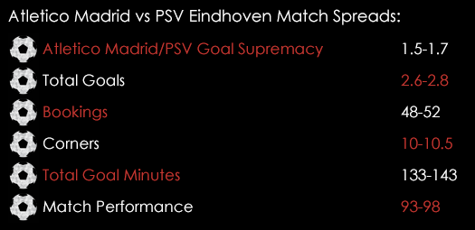 Atletico Madrid PSV Eindhoven Champions League Match Spreads March 14th
