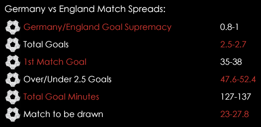 Germany England Match Spreads March 23rd