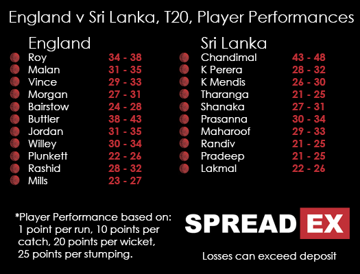 England V Sri Lanka T20 Player Performances 050716