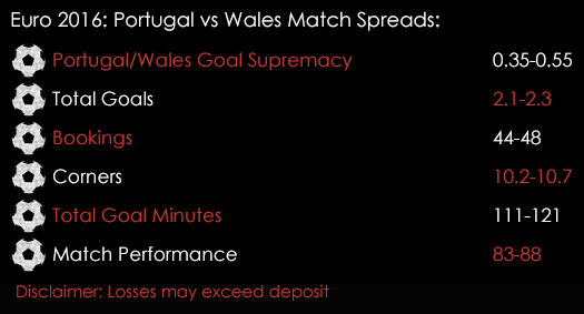 Euro 2016 Portugal Wales Semi Finals Knockouts Match Spreads 6th July Spreadex Sports Spread Betting
