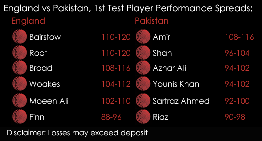 England Pakistan Cricket 1st Test Player Performance Spreads 14th July Spreadex Sports Spread Betting