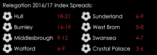 Relegation Index 2016 2017 Spreads 9th August Spreadex Sports Spread Betting