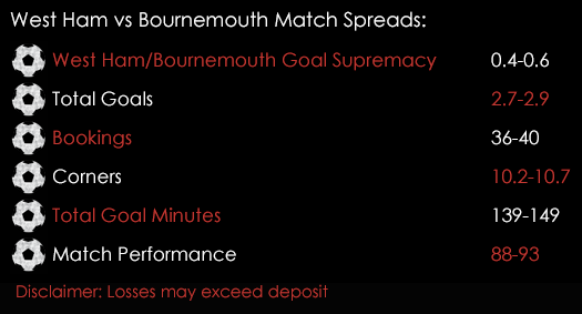 West Ham Bournemouth Premier League Match Spreads 19th August Spreadex Sports Spread Betting