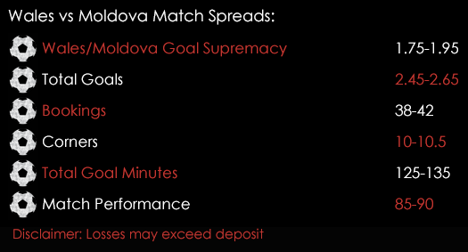 Wales Moldova FIFA World Cup 2018 Qualfier Match Spreads 5th September Spreadex Sports Spread Betting