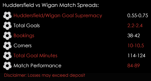 Huddersfield Wigan Championship Match Spreads 28th November Spreadex Sports Spread Betting