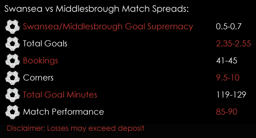 Swansea Middlesbrough Premier League Match Spreads 31st March Spreadex Sports Spread Betting