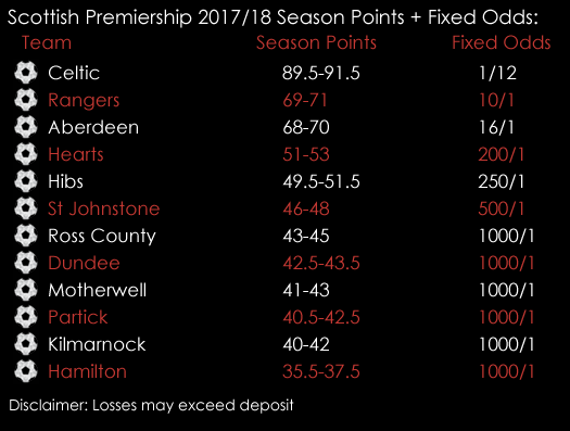 Scottish Premiership Season Points Fixed Odds 201718 Spreads August 1st Spreadex Sports Spread Betting