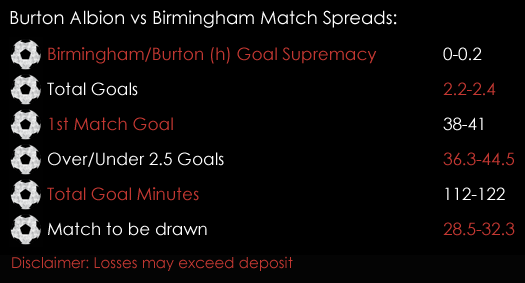 Burton Albion Birmingham Championship Match Spreads 17th August Spreadex Sports Spread Betting