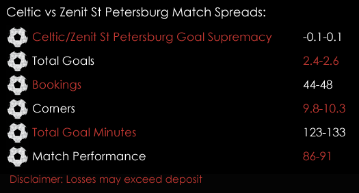 Celtic Zenit St Petersburg Europa League Match Spreads 15th February Spreadex Sports Spread Betting