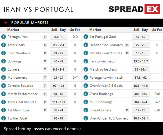 2018 Russia World Cup Iran Portugal Match Spreads 25th June 2018 Spreadex Sports Spread Betting
