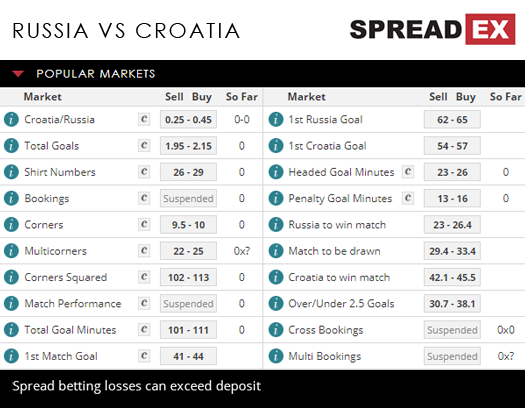 2018 Russia World Cup Russia Croatia Quarter -finals Match Spreads 6th July 2018 Spreadex Sports Spread Betting