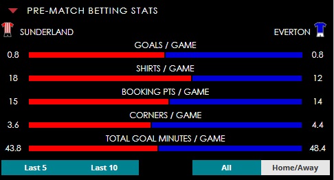 Sunderland v Everton pre-match betting stats 031125