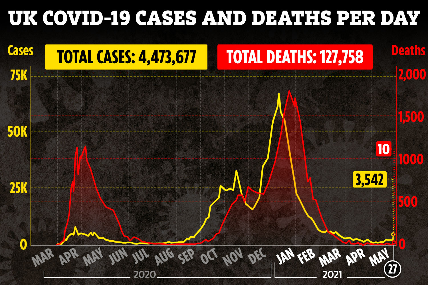 Cases are up from yesterday and the highest since April 12